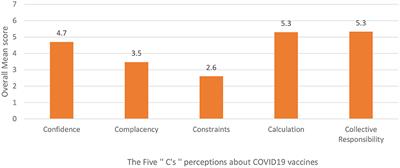 Parental perceptions and the 5C psychological antecedents of COVID-19 vaccination during the first month of omicron variant surge: A large-scale cross-sectional survey in Saudi Arabia